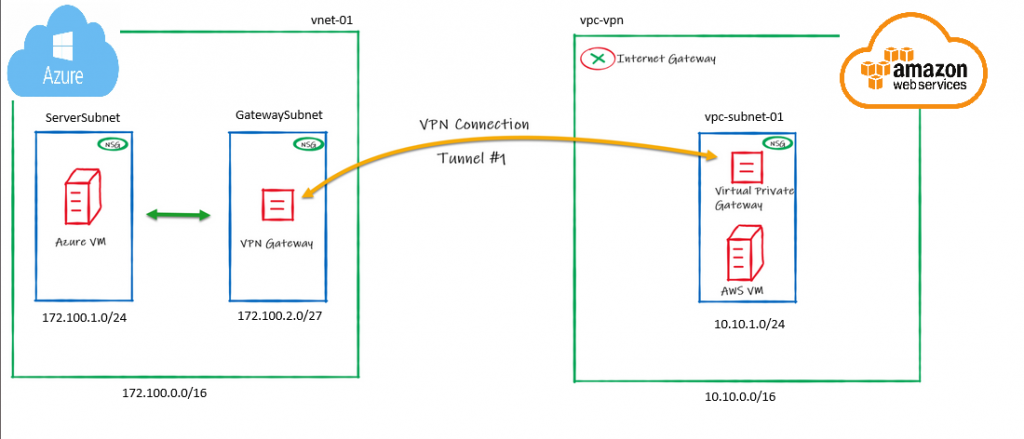Diseño VPN Site-to-Site entre AWS y Azure